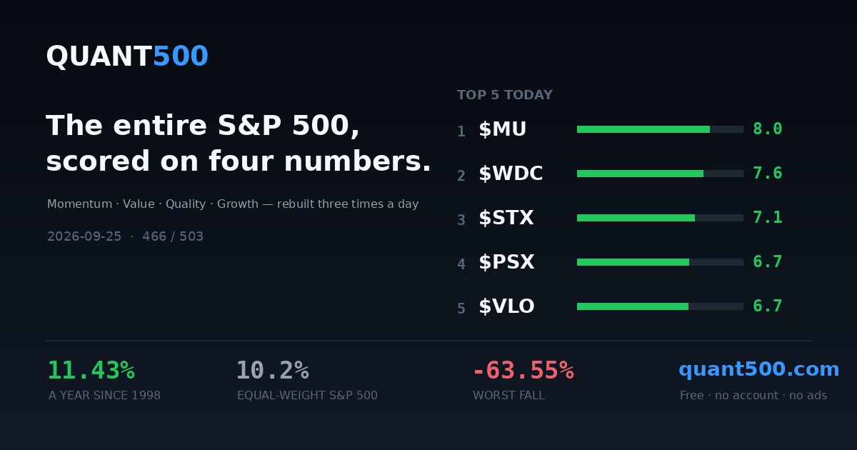 S&P 500 Top Gainers and Losers, Sep 25, 2026 | Quant500